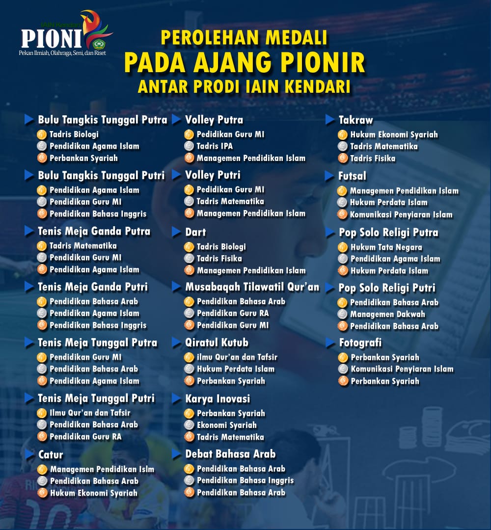 Pengumuman Perolehan Medali PIONIR IAIN Kendari Tahun 2018